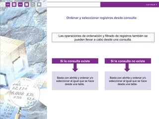u n i d a d 7
Ordenar y seleccionar registros desde consulta
Si la consulta existe Si la consulta no existe
Basta con abrirla y ordenar y/o
seleccionar al igual que se hace
desde una tabla.
Basta con abrirla y ordenar y/o
seleccionar al igual que se hace
desde una tabla.
Las operaciones de ordenación y filtrado de registros también se
pueden llevar a cabo desde una consulta.
 