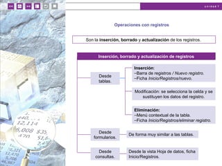 u n i d a d 7
Operaciones con registros
Son la inserción, borrado y actualización de los registros.
Inserción, borrado y actualización de registros
Desde
tablas.
Desde
formularios.
Desde
consultas.
Inserción:
–Barra de registros / Nuevo registro.
–Ficha Inicio/Registros/nuevo.
Modificación: se selecciona la celda y se
sustituyen los datos del registro.
Eliminación:
–Menú contextual de la tabla.
–Ficha Inicio/Registros/eliminar registro.
De forma muy similar a las tablas.
Desde la vista Hoja de datos, ficha
Inicio/Registros.
 