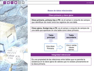 u n i d a d 7
Bases de datos relacionales
Clave primaria y clave ajena
Clave primaria, primary key o PK: es el campo o conjunto de campos
que identifican de modo único los registros de una tabla.
Clave ajena, foreign key o FK: es el campo o conjunto de campos de
una tabla que aparecen en otra tabla como clave primaria.
Tabla
principal
Una clave
Primaria.
Una o varias
claves
ajenas.
Tabla
secundaria
Integridad referencial
Es una propiedad de las relaciones entre tablas que no permite la
existencia en la clave ajena de valores que no existan previamente en
la clave primaria.
 