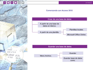 u n i d a d 7
Comenzando con Access 2010
Crear de una base de datos
A partir de una base de
datos en blanco.
Plantillas locales.
Microsoft Office Online.
A partir de una plantilla.
Guardar una base de datos
Guardar.
Guardar base de datos
como.
Menú Archivo.
 