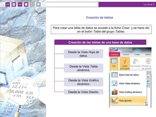 u n i d a d 7
Creación de tablas
Para crear una tabla de datos se accede a la ficha Crear y se hace clic
en el botón Tabla del grupo Tablas.
Creación de las tablas de una base de datos
Desde la Vista Tabla
dinámica.
Desde la Vista Hoja de
datos.
Desde la Vista Gráfico
dinámico.
Desde la Vista Diseño.
 