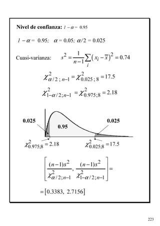 223
0.95
0.0250.025
2
0.025;8 17.5χ =2
0.975;8 2.18χ =
Cuasi-varianza: ( )22 1
0.74
1 i
i
s x x
n
= − =
− ∑
1 − α = 0.95; α = 0.05; α/2 = 0.025
2 2
0.025 ; 8/ 2 ; 1 17.5nαχ χ− = =
2 2
2 2
/ 2; 1 1 / 2; 1
( 1) ( 1)
,
n n
n ns s
α αχ χ− − −
 
− −  =
 
  
Nivel de confianza: 1 − α = 0.95
2 2
0.975;81 / 2; 1 2.18nαχ χ− − = =
[ ]0.3383, 2.7156=
 