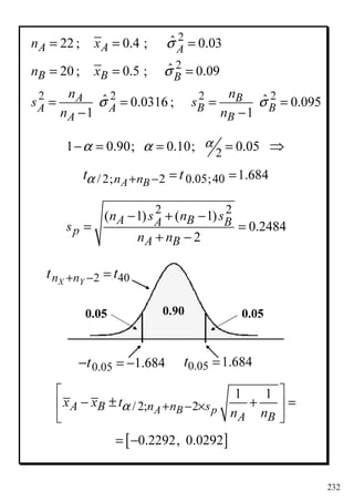 232
2
2
2 2 2 2
ˆ22 ; 0.4 ; 0.03
ˆ20 ; 0.5 ; 0.09
ˆ ˆ0.0316 ; 0.095
1 1
A A A
B B B
A B
B BA A
A B
n x
n x
n n
s s
n n
σ
σ
σ σ
= = =
= = =
= = = =
− −
/ 2; 2 0.05;40 1.684
A Bn nt tα + − = =
21 0.90; 0.10; 0.05αα α− = = = ⇒
2 2
( 1) ( 1)
0.2484
2
A B BA
p
A B
n s n s
s
n n
− + −
= =
+ −
/ 2; 2
1 1
A B pA B n n s
A B
x x t
n n
α + − ×
 
− ± + = 
 
[ ]0.2292, 0.0292= −
0.900.05 0.05
0.05 1.684t =0.05 1.684t = −−
2 40X Yn nt t+ − =
 