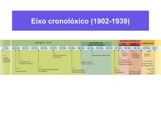 Eixo cronolóxico (1902-1939)
 
