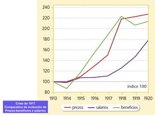 Crise de 1917
Comparativa da evolución de
Prezos-beneficios e salarios
 