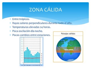 Entre trópicos.
 Rayos solares perpendiculares durante todo el año.
 Temperaturas elevadas 24 horas.
 Poca oscilación día-noche.
 Pocos cambios entre estaciones.
ZONA CÁLIDA
 
