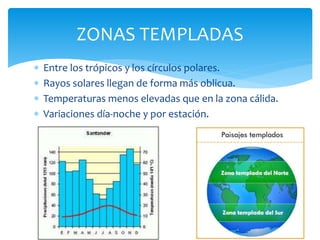  Entre los trópicos y los círculos polares.
 Rayos solares llegan de forma más oblicua.
 Temperaturas menos elevadas que en la zona cálida.
 Variaciones día-noche y por estación.
ZONAS TEMPLADAS
 