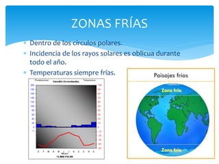  Dentro de los círculos polares.
 Incidencia de los rayos solares es oblicua durante
todo el año.
 Temperaturas siempre frías.
ZONAS FRÍAS
 