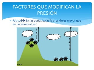  Altitud En las zonas bajas la presión es mayor que
en las zonas altas.
FACTORES QUE MODIFICAN LA
PRESIÓN
 