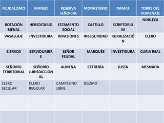 FEUDALISMO MANSO RESERVA
SEÑORIAL
MONASTERIO DAMAS TORRE DEL
HOMENAJE
ROTACIÓN
BIENAL
HEREDITARIO ESTAMENTO
SOCIAL
CASTILLO SCRIPTORIU
M
NOBLEZA
VASALLAJE INVESTIDURA INVASIONES INSEGURIDAD RURALIZACIÓ
N
CLERO
SIERVOS SERVIDUMBR
E
SEÑOR
FEUDAL
MARQUÉS INVESTIDURA CURIA REAL
SEÑORÍO
TERRITORIAL
SEÑORÍO
JURISDICCION
AL
ALMENA CETRERÍA JUSTA MESNADA
CLERO
SECULAR
CLERO
REGULAR
CAMPESINO
LIBRE
DIEZMO
 