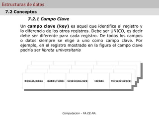 Computacion - FA.CE.NA.
Estructuras de datos
7.2.1 Campo Clave
Un campo clave (key) es aquel que identifica al registro y
lo diferencia de los otros registros. Debe ser UNICO, es decir
debe ser diferente para cada registro. De todos los campos
o datos siempre se elige a uno como campo clave. Por
ejemplo, en el registro mostrado en la figura el campo clave
podría ser libreta universitaria
.
7.2 Conceptos
lib
r
e
t
a
u
n
iv
e
r
s
it
a
r
ia A
p
e
llid
o
yn
o
m
b
r
e n
ú
m
e
r
o
d
e
d
o
c
u
m
e
n
t
o D
o
m
ic
ili
o F
e
c
h
a
d
e
n
a
c
im
ie
n
t
o
 