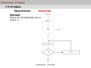 Computacion - FA.CE.NA.
Estructura de datos
Operaciones: Recorrido
Ejemplo
Sumar los 30 elementos de un
vector V.
7.5 Arreglos
Comienzo
I = 1
I = 30 No I = I +1
SI
Parar
Leer
V(i) i = 1 a 30
SUMA = 0
SUMA = SUMA + V(i)
 