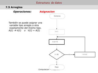 Computacion - FA.CE.NA.
Estructura de datos
Operaciones: Asignacion
También se puede asignar una
variable tipo arreglo a otra
exactamente del mismo tipo.
A(I)  V(I) o V(I) = A(I)
7.5 Arreglos
Comienzo
I = 1
I = 30 No I = I +1
SI
Parar
V (i) = 0
 
