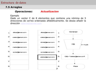 Computacion - FA.CE.NA.
Estructura de datos
Operaciones: Actualizacion
Ejemplo
Dado un vector C de 8 elementos que contiene una nómina de 5
direcciones de correo ordenadas alfabéticamente. Se desea añadir la
dirección valeria@server.com
7.5 Arreglos
I=1a8
a
lic
ia
@
s
e
r
v
e
r
.c
o
m
c
a
s
to
r
@
s
e
r
v
e
r
.c
o
m
d
a
n
ie
l@
s
e
r
v
e
r
.c
o
m
m
a
r
ta
@
s
e
r
v
e
r
.c
o
m
s
o
n
ia
@
s
e
r
v
e
r
.c
o
m
a
lic
ia
@
s
e
r
v
e
r
.c
o
m
c
a
s
to
r
@
s
e
r
v
e
r
.c
o
m
d
a
n
ie
l@
s
e
r
v
e
r
.c
o
m
m
a
r
ta
@
s
e
r
v
e
r
.c
o
m
s
o
n
ia
@
s
e
r
v
e
r
.c
o
m
v
a
le
r
ia
@
s
e
r
v
e
r
.c
o
m
1
2
3
4
5
6
7
8
1
2
3
4
5
6
7
8
C
(
6
)="
v
a
le
r
ia
@
s
e
r
v
e
r
.c
o
m
"
C
o
m
e
n
z
a
r
C
(
I
)
P
a
r
a
r
 