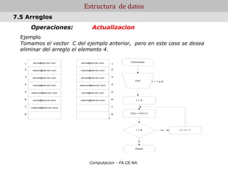 Computacion - FA.CE.NA.
Estructura de datos
Operaciones: Actualizacion
Ejemplo
Tomamos el vector C del ejemplo anterior, pero en este caso se desea
eliminar del arreglo el elemento 4.
7.5 Arreglos
I = 1 a 8
alicia@server.com
castor@server.com
daniel@server.com
marta@server.com
pascual@server.com
sonia@server.com
valeria@server.com
alicia@server.com
castor@server.com
daniel@server.com
pascual@server.com
sonia@server.com
valeria@server.com
1
2
3
4
5
6
7
8
1
2
3
4
5
6
7
8
Comenzar
C(I)
I = 4
C(I) = C(I+1)
I = 8 No I = I + 1
Si
Parar
 