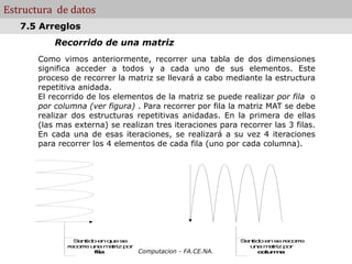 Computacion - FA.CE.NA.
Estructura de datos
Recorrido de una matriz
Como vimos anteriormente, recorrer una tabla de dos dimensiones
significa acceder a todos y a cada uno de sus elementos. Este
proceso de recorrer la matriz se llevará a cabo mediante la estructura
repetitiva anidada.
El recorrido de los elementos de la matriz se puede realizar por fila o
por columna (ver figura) . Para recorrer por fila la matriz MAT se debe
realizar dos estructuras repetitivas anidadas. En la primera de ellas
(las mas externa) se realizan tres iteraciones para recorrer las 3 filas.
En cada una de esas iteraciones, se realizará a su vez 4 iteraciones
para recorrer los 4 elementos de cada fila (uno por cada columna).
7.5 Arreglos
S
e
n
tid
oe
nq
u
es
e
r
e
c
o
r
r
eu
n
am
a
tr
izp
o
r
f
ila
S
e
n
tid
oe
ns
er
e
c
o
r
r
e
u
n
am
a
trizp
o
r
c
o
lu
m
n
a
 