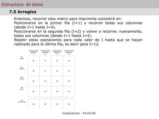 Computacion - FA.CE.NA.
Estructura de datos
Entonces, recorrer esta matriz para imprimirla consistirá en:
Posicionarse en la primer fila (I=1) y recorrer todas sus columnas
(desde J=1 hasta J=4).
Posicionarse en la segunda fila (I=2) y volver a recorrer, nuevamente,
todas sus columnas (desde J=1 hasta J=4).
Repetir estas operaciones para cada valor de I hasta que se hayan
realizado para la última fila, es decir para I=12.
7.5 Arreglos
30 31 33 30
29 31 30 30
22 24 24 23
25 23 24 24
Temperatura
Máxima
1
Temperatura
Máxima
2
Temperatura
Máxima
3
Temperatura
Máxima
4
01
enero
02
febrero
03
marzo
04
abril
............... ........................ ............................ ......................
28 26 29 30
12
diciembre
 