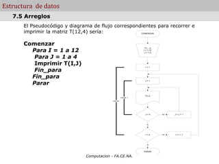 Computacion - FA.CE.NA.
Estructura de datos
El Pseudocódigo y diagrama de flujo correspondientes para recorrer e
imprimir la matriz T(12,4) sería:
Comenzar
Para I = 1 a 12
Para J = 1 a 4
Imprimir T(I,J)
Fin_para
Fin_para
Parar
7.5 Arreglos
COMENZAR
T(I , J)
I = 1,12
J = 1,4
I = 1
J = 1
T(I,J)
J = 4 No
Si
J = J + 1
I = 4 No
Si
I = I + 1
PARAR
ciclo de J
ciclo de I
 