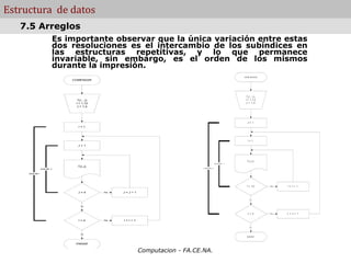 Computacion - FA.CE.NA.
Estructura de datos
Es importante observar que la única variación entre estas
dos resoluciones es el intercambio de los subíndices en
las estructuras repetitivas, y lo que permanece
invariable, sin embargo, es el orden de los mismos
durante la impresión.
7.5 Arreglos
c o m ie n z o
T ( I , J )
I = 1 ,1 2
J = 1 ,4
J = 1
I = 1
T ( I,J )
I = 1 2 N o
S i
I = I + 1
J = 4 N o
S i
J = J + 1
p a ra r
c ic lo d e I
c ic lo d e J
COMENZAR
T(I , J)
I = 1,12
J = 1,4
I = 1
J = 1
T(I,J)
J = 4 No
Si
J = J + 1
I = 4 No
Si
I = I + 1
PARAR
ciclo de J
ciclo de I
 