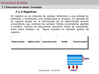Computacion - FA.CE.NA.
Estructuras de datos
7.1.2 Registros
Un registro es un conjunto de campos referentes a una entidad en
particular y constituyen una unidad para su proceso. Un ejemplo de
un registro puede ser la información de un determinado alumno
universitario, que contiene los campos: libreta universitaria, apellido
y nombre, número de documento, domicilio, fecha de nacimiento,
entre otros campos. La figura muestra un ejemplo gráfico de
registro.
7.1 Estructura de datos. Concepto
lib
re
tau
n
iv
e
rs
ita
ria A
p
e
llid
oyn
o
m
b
re n
ú
m
e
r
od
ed
o
c
u
m
e
n
to D
o
m
ic
ilio F
e
c
h
ad
en
a
c
im
ie
n
to
 