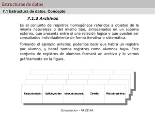 Computacion - FA.CE.NA.
Estructuras de datos
7.1.3 Archivos
Es el conjunto de registros homogéneos referidos a objetos de la
misma naturaleza o del mismo tipo, almacenados en un soporte
externo, que presenta entre sí una relación lógica y que pueden ser
consultados individualmente de forma iterativa o sistemática.
Tomando el ejemplo anterior, podemos decir que habrá un registro
por alumno, y habrá tantos registros como alumnos haya. Este
conjunto de registros de alumnos formará un archivo y lo vemos
gráficamente en la figura.
7.1 Estructura de datos. Concepto
lib
r
e
tau
n
iv
e
r
s
ita
r
ia A
p
e
llid
oyn
o
m
b
r
e n
ú
m
e
r
od
ed
o
c
u
m
e
n
to D
o
m
ic
ilio F
e
c
h
ad
en
a
c
im
ie
n
to
 