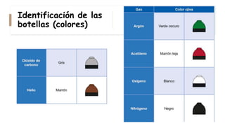 Identificación de las
botellas (colores)
 