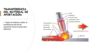 TRANSFERENCIA
DEL MATERIAL DE
APORTACIÓN.
• Según el material a soldar, la
transferencia del hilo de
aportación hacia la chapa será
deferente.
 
