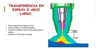 TRANSFERENCIA EN
ESPRAY O ARCO
LARGO.
• Para chapa de al menos 3 mm
• 20-35 voltios y 70-255 amperios.
• Tubo de contacto 3-6 mm por dentro de la
tobera
• Tobera a 15 mm de la chapa
 