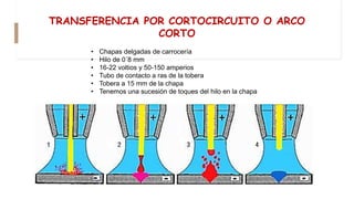 TRANSFERENCIA POR CORTOCIRCUITO O ARCO
CORTO
• Chapas delgadas de carrocería
• Hilo de 0´8 mm
• 16-22 voltios y 50-150 amperios
• Tubo de contacto a ras de la tobera
• Tobera a 15 mm de la chapa
• Tenemos una sucesión de toques del hilo en la chapa
 