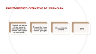 PROCEDIMIENTO OPERATIVO DE SOLDADURA
Preparar los bordes
de las piezas a
soldar (limpias, sin
pintura, bien sujetas
en su posición)
Proteger las zonas
circundantes con
mantas ignífugas
Desconectar la
batería
EPIS
 