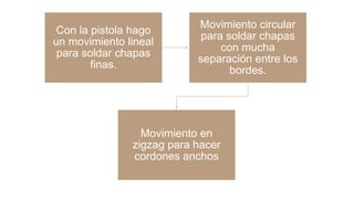 Con la pistola hago
un movimiento lineal
para soldar chapas
finas.
Movimiento circular
para soldar chapas
con mucha
separación entre los
bordes.
Movimiento en
zigzag para hacer
cordones anchos
 