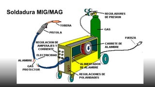 Soldadura MIG/MAG
Soldadura MIG/MAG
 