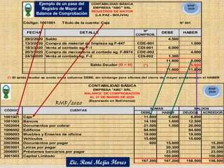 Código: 1001001 Título de la cuenta: Caja N° 001
Nº
COMPROB.
29/2/2020 Saldo 4.500
13/3/2020 Compra de material de limpieza sg F-447 CDE-001 1.000
18/3/2020 Venta al contado sg. F-1 CDI-001 6.000
20/3/2020 Compra de mercaderia al contado sg. F-8974 CDE-002 4.000
24/3/2020 Venta al contado sg. F-2 CDI-002 1.300
11.800 5.000
Saldo Deudor (D > H) (*) 6.800
11.800 11.800
(*) El saldo deudor se anota en la columna DEBE, sin embargo para efectos del cierre del mayor anotamos en el HABER
DEBE HABER DEUDOR ACREEDOR
1001001 Caja 11.800 5.000 6.800
1001003 Bancos 14.100 1.600 12.500
1002004 Documentos por cobrar 21.500 1.500 20.000
1006002 Edificios 84.600 84.600
1006003 Muebles y Enseres de oficina 19.000 19.000
1000605 Vehículos 15.600 15.600
2003004 Documentos por pagar 600 15.800 15.200
2003001 Letras por pagar 20.300 20.300
2006001 Préstamos bancarios por pagar 23.000 23.000
3001003 Capital Limitado 100.000 100.000
167.200 167.200 158.500 158.500
CONTABILIDAD BÁSICA
EMPRESA "ABC" SRL
BALANCE DE COMPROBACIÓN
AL 31 DE MARZO DE 2020
(Expresado en Bolivianos)
CÓDIGO CUENTAS
SUMAS SALDOS
CONTABILIDAD BÁSICA
EMPRESA "ABC" SRL
REGISTROS DE MAYOR
(LA PAZ - BOLIVIA)
FECHA DETALLE DEBE HABER
RMF
2020
RMF
2020
Ejemplo de un pase del
Registro de Mayor al
Balance de Comprobación
Lic. René Mejia Flores
 