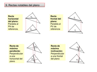 9. Rectas notables del planoRecta horizontal del plano: Paralela al PH de referencia.Recta frontal del plano: Paralela al PV de referenciah2f2h1f1Recta de máxima pendiente: Perpendicular a una horizontal del planoRecta de máxima inclinación: Perpendicular a una frontal del planom2n2m1n1