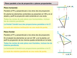 n2m2Plano paralelo a los de proyección o planos proyectantesPlano horizontal: Paralelo al PH y perpendicular a los otros dos de proyección. En planta los elementos contenidos se presentan en VM y en el alzado y perfil la proyección está contenida en una recta.Todas las rectas de este plano son horizontales, incluso las de máxima pendiente.La frontal f tendrá sus dos proyecciones paralelas a la LT. La recta de máxima inclinación es una recta de punta.α2≡h2m1n1≡f2h1Plano frontal: Paralelo al PV y perpendicular a los otros dos de proyección. En el alzado los elementos se ven en VM  y en la planta y el perfil la proyección de los mismos queda contenida en la recta.Todas las rectas de este plano son frontales, incluso las de máxima pendiente.La horizontal h tendrá sus proyecciones paralelas a la LT. La recta de máxima pendiente es una recta de punta.f2α1= VMf1α2= VMh2≡h1≡f1α1