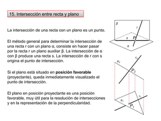 15. Intersección entre recta y planoLa intersección de una recta con un plano es un punto. βrEl método general para determinar la intersección de una recta r con un plano α, consiste en hacer pasar por la recta r un plano auxiliar β. La intersección de α con β produce una recta s. La intersección de r con s origina el punto de intersección.Psαr2α2P2Si el plano está situado en posición favorable (proyectante), queda inmediatamente visualizado el punto de intersección.El plano en posición proyectante es una posición favorable, muy útil para la resolución de intersecciones y en la representación de la perpendicularidad.r1P1α1