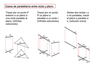 Casos de paralelismo entre recta y planoTrazar por un punto P exterior a un plano α una recta paralela al plano. (infinitas soluciones)Trazar por un punto P un plano α paralelo a un recta r. (infinitas soluciones)Dadas dos rectas r y s no paralelas, trazar el plano α paralelo a s. (solución única)P2P2P2s2r2r2r2r2s2s2s2P1P1P1s1r1r1r1r1s1s1s1