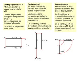 ≡B2≡ r2rr32A2BB22A1B1r2AA22B1r1ArA1≡r111≡B1Recta vertical: Perpendicular al PH y paralela a los otros dos planos de proyección. La dirección de la proyección vertical es la misma que la de las líneas de referencia.En el alzado y perfil se proyecta en VM. En la planta su proyección es un punto.Recta de punta: Perpendicular al PV y paralela a los otros dos planos de proyección. La dirección de la proyección horizontal es la misma que la de las líneas de referencia.En la planta y perfil  se proyecta en VM. En el alzado su proyección es un punto.Recta perpendicular al PP: En la planta y el alzado se proyecta la VM. Las dos proyecciones principales son paralelas entre sí  y perpendiculares a las líneas de referencia.En el perfil la proyección es un punto.Br3=V.M.A33=V.M.=V.M.B3≡ r3=V.M.=V.M.