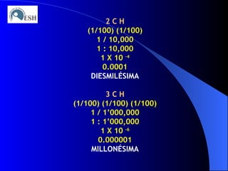 2 C H (1/100) (1/100) 1 / 10,000 1 : 10,000 1 X 10  –4 0.0001 DIESMILÉSIMA 3 C H (1/100) (1/100) (1/100) 1 / 1’000,000 1 : 1’000,000 1 X 10  –6 0.000001 MILLONÉSIMA 
