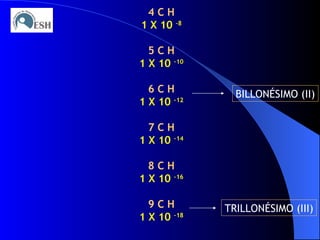 4 C H 1 X 10  –8 5 C H 1 X 10  –10 6 C H 1 X 10  –12 7 C H 1 X 10  –14 8 C H 1 X 10  –16 9 C H 1 X 10  –18 BILLONÉSIMO (II) TRILLONÉSIMO (III) 