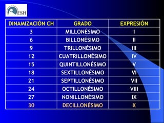 X DECILLONÉSIMO 30 IX NONILLONÉSIMO 27 VIII OCTILLONÉSIMO 24 VII SEPTILLONÉSIMO 21 VI SEXTILLONÉSIMO 18 V QUINTILLONÉSIMO 15 IV CUATRILLONÉSIMO 12 III TRILLONÉSIMO 9 II BILLONÉSIMO 6 I MILLONÉSIMO 3 EXPRESIÓN GRADO DINAMIZACIÓN CH 