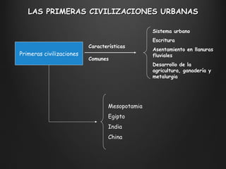 LAS PRIMERAS CIVILIZACIONES URBANAS Sistema urbano Escritura Asentamiento en llanuras fluviales Desarrollo de la agricultura, ganadería y metalurgia Primeras civilizaciones Características Comunes Mesopotamia Egipto India China 