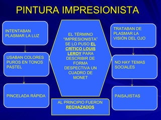 PINTURA IMPRESIONISTA INTENTABAN PLASMAR LA LUZ USABAN COLORES PUROS EN TONOS PASTEL PINCELADA RÁPIDA TRATABAN DE PLASMAR LA VISIÓN DEL OJO NO HAY TEMAS SOCIALES PAISAJISTAS EL TÉRMINO “IMPRESIONISTA” SE LO PUSO  EL CRÍTICO LOUIS LEROY  PARA DESCRIBIR DE FORMA DESPECTIVA UN CUADRO DE MONET AL PRINCIPIO FUERON  RECHAZADOS 