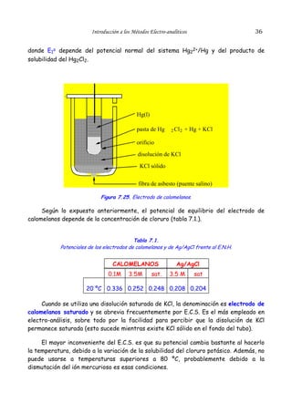 Introducción a los Métodos Electro-analíticos                   36


donde E1o depende del potencial normal del sistema Hg22+/Hg y del producto de
solubilidad del Hg2Cl2.




             .


                                              Hg(l)

                                              pasta de Hg     2 Cl 2   + Hg + KCl

                                              orificio
                                              disolución de KCl
                                               KCl sólido

                                               fibra de asbesto (puente salino)

                             Figura 7.25. Electrodo de calomelanos.

     Según lo expuesto anteriormente, el potencial de equilibrio del electrodo de
calomelanos depende de la concentración de cloruro (tabla 7.1.).


                                            Tabla 7.1.
            Potenciales de los electrodos de calomelanos y de Ag/AgCl frente al E.N.H.


                                  CALOMELANOS                    Ag/AgCl
                                0.1M      3.5M        sat.   3.5 M        sat

                       20 ºC 0.336 0.252 0.248 0.208 0.204

     Cuando se utiliza una disolución saturada de KCl, la denominación es electrodo de
calomelanos saturado y se abrevia frecuentemente por E.C.S. Es el más empleado en
electro-análisis, sobre todo por la facilidad para percibir que la disolución de KCl
permanece saturada (esto sucede mientras existe KCl sólido en el fondo del tubo).

     El mayor inconveniente del E.C.S. es que su potencial cambia bastante al hacerlo
la temperatura, debido a la variación de la solubilidad del cloruro potásico. Además, no
puede usarse a temperaturas superiores a 80 ºC, probablemente debido a la
dismutación del ión mercurioso es esas condiciones.
 