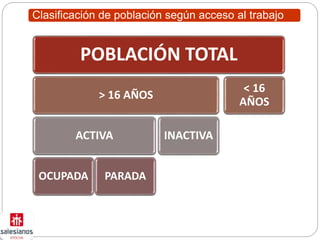 Clasificación de población según acceso al trabajo
POBLACIÓN TOTAL
> 16 AÑOS
ACTIVA
OCUPADA PARADA
INACTIVA
< 16
AÑOS
 