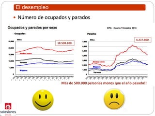 El desempleo
 Número de ocupados y parados
18.508.100.
4.237.800.
Más de 500.000 personas menos que el año pasado!!
 