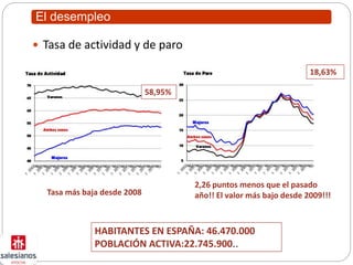 El desempleo
 Tasa de actividad y de paro
18,63%
58,95%
HABITANTES EN ESPAÑA: 46.470.000
POBLACIÓN ACTIVA:22.745.900..
Tasa más baja desde 2008
2,26 puntos menos que el pasado
año!! El valor más bajo desde 2009!!!
 