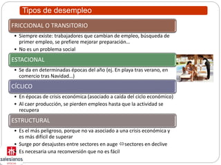 Tipos de desempleo
FRICCIONAL O TRANSITORIO
• Siempre existe: trabajadores que cambian de empleo, búsqueda de
primer empleo, se prefiere mejorar preparación…
• No es un problema social
ESTACIONAL
• Se da en determinadas épocas del año (ej. En playa tras verano, en
comercio tras Navidad…)
CÍCLICO
• En épocas de crisis económica (asociado a caída del ciclo económico)
• Al caer producción, se pierden empleos hasta que la actividad se
recupera
ESTRUCTURAL
• Es el más peligroso, porque no va asociado a una crisis económica y
es más difícil de superar
• Surge por desajustes entre sectores en auge sectores en declive
• Es necesaria una reconversión que no es fácil
 