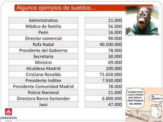 Algunos ejemplos de sueldos…
Administrativo
Médico de familia
Peón
Director comercial
Rafa Nadal
Presidente del Gobierno
Secretaria
Ministro
Alcaldesa Madrid
Cristiano Ronaldo
Presidente Inditex
Presidente Comunidad Madrid
Policía Nacional
Directora Banco Santander
Juez
21.000
56.000
16.000
90.000
40.500.000
78.000
30.000
69.000
100.000
71.650.000
7.930.000
78.000
21.000
6.800.000
47.000
 