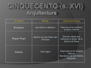 CINQUECENTO(s. XVI) Arquitectura 